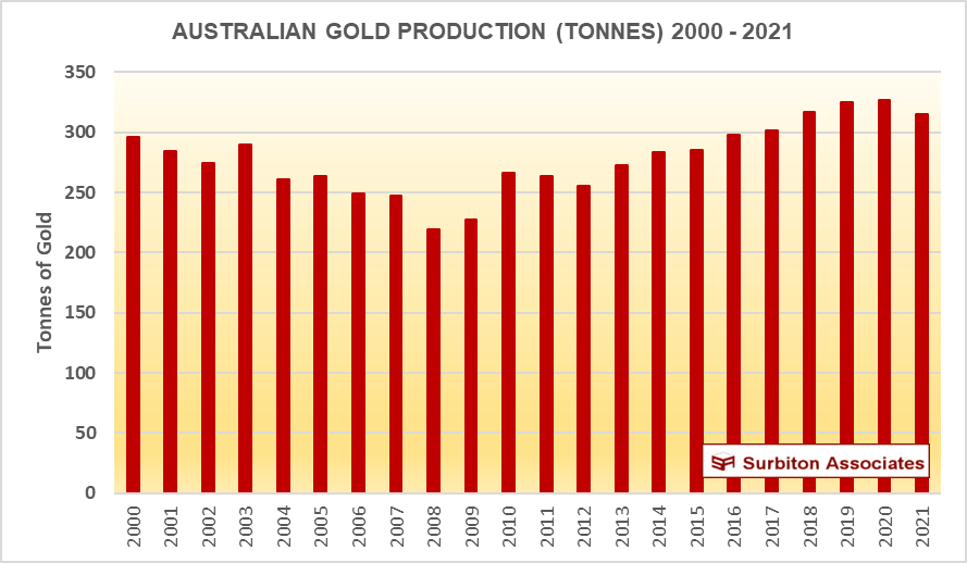 Annual Gold Production Graph 2000-2021